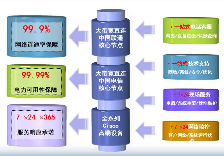 成安机房网络